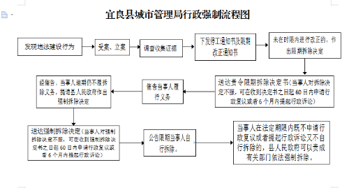 行政强制程序流程图