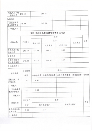 宜良县海马箐水库管理局部门整体支出绩效自评报告（宜海水通〔2021〕11号）_页面_6