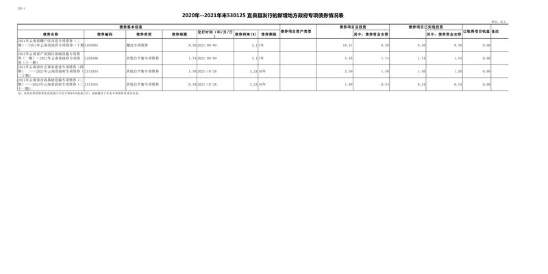 宜良县债券存续期公开0001