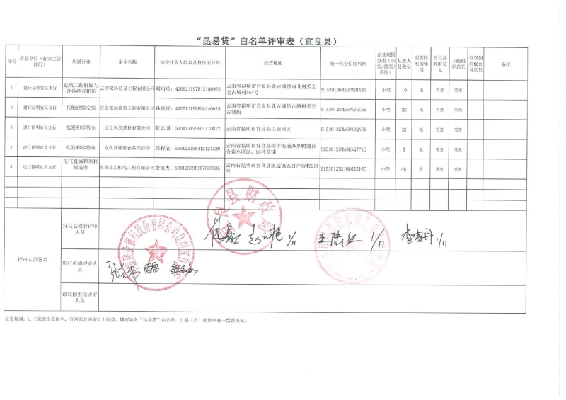 “昆易贷”白名单汇总表（宜良县）(县建行5家）11.10000