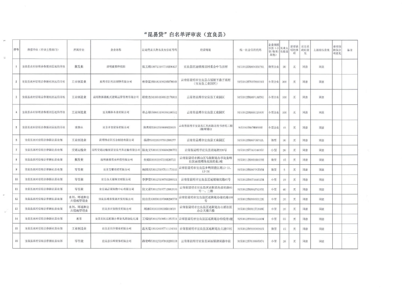 “昆易贷”白名单汇总表（宜良县联社49家）0000