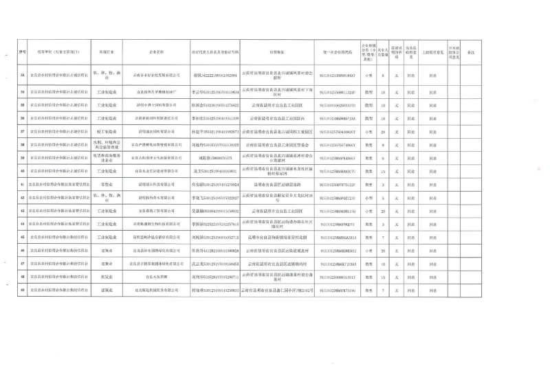 “昆易贷”白名单汇总表（宜良县联社49家）0002