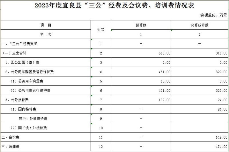 2023年度宜良县“三公”经费及会议费、培训费情况表