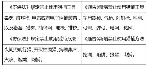 《通告》中规定的禁用捕猎工具和捕猎方法